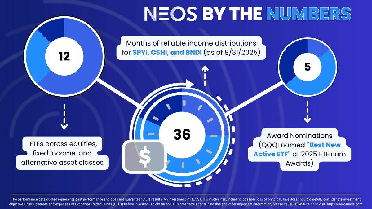 As we look back on the past 3 years, NEOS has a lot to be proud of with our growing lineup of ETFs, a reliable record of monthly distribution payments, and industry recognition including being named winner of the “Best New Active ETF” at the 2025 ETF.com Awards.