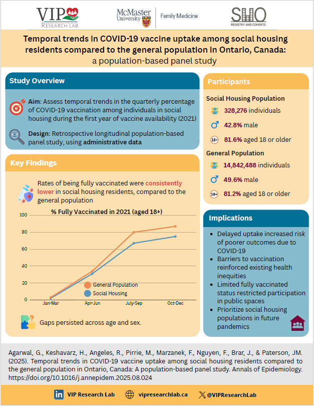 VIP Research Lab (@vipresearchlab) on Twitter photo 📢 New in <a href="/AnnalsOfEpi/">Annals of Epidemiology</a>
📊 Our population-based panel study reveals key disparities in COVID-19 vaccine uptake in Ontario, Canada
🏘️ By end of 2021, 75% of adults in social housing were fully vaccinated vs. 87% in general population
🔗 doi.org/10.1016/j.anne…
<a href="/GinaAgarwall/">Gina Agarwal</a> 📢 New in <a href="/AnnalsOfEpi/">Annals of Epidemiology</a>
📊 Our population-based panel study reveals key disparities in COVID-19 vaccine uptake in Ontario, Canada
🏘️ By end of 2021, 75% of adults in social housing were fully vaccinated vs. 87% in general population
🔗 doi.org/10.1016/j.anne…
<a href="/GinaAgarwall/">Gina Agarwal</a>