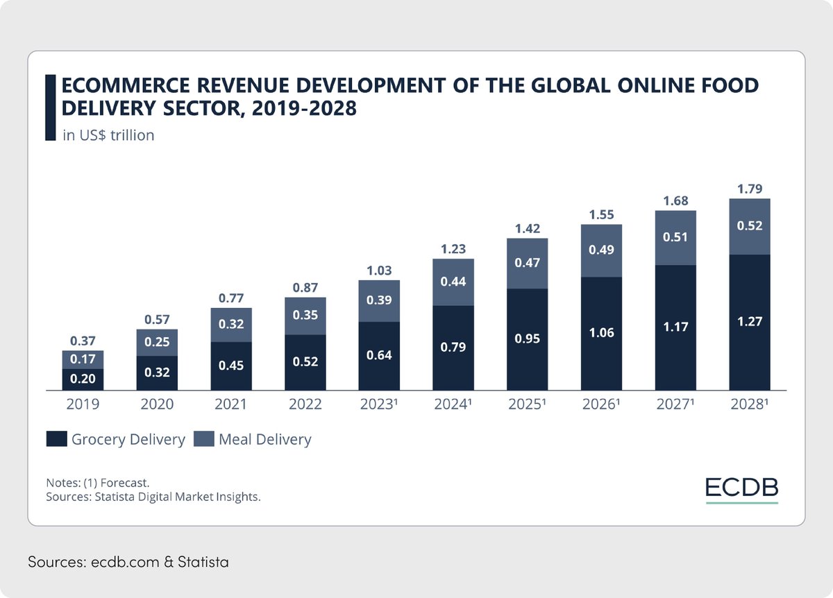 ⚡️ Q-commerce delivers in as little as 15 minutes. In 2022, grocery deliveries grew by 37%. What drives this growth? Instant gratification, city convenience, and tech innovation. Discover more 👉hubs.la/Q03GHrSc0