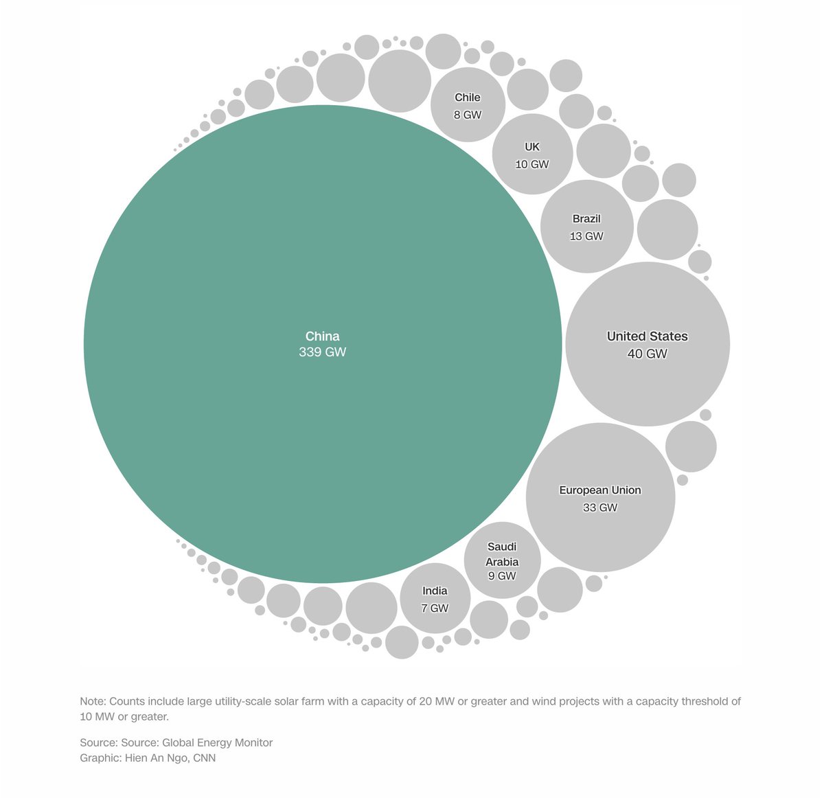 This is how China’s wind and solar construction compares to the rest of the world.

China currently has 339 gigawatts of wind and solar capacity under construction — roughly two-thirds of the world’s total.