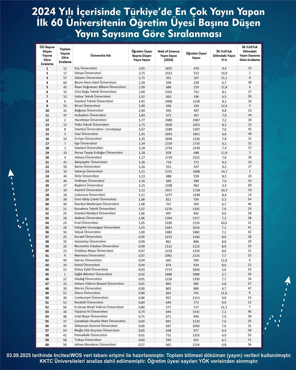 Üniversitelerin öğretim üyesi başına düşen yayın sayısı, toplam yayın sayısına göre akademik başarıyı daha adil bir şekilde yansıtmaktadır.