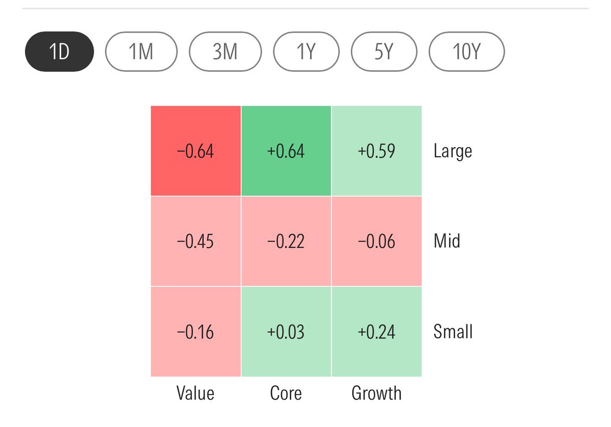 Back to old habits… Mag7 trouncing every other stocks today