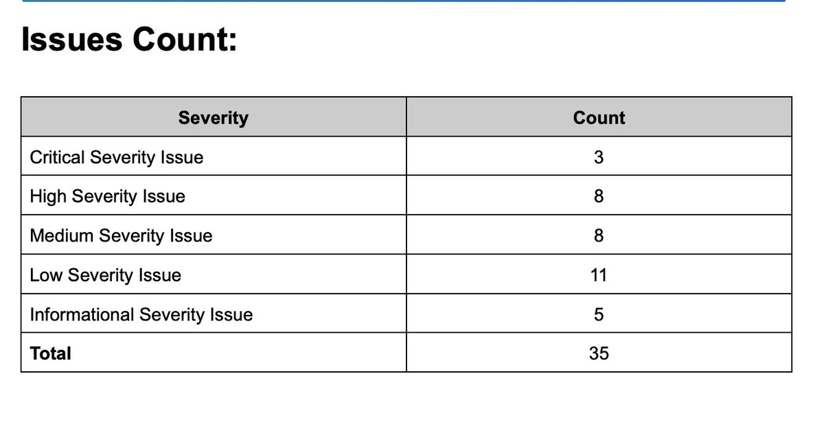 Some audits are extra fun. 
The devs + protocol team come in super confident: “Code is solid, security measures are in place, you won’t find much.”

That’s when it gets interesting for us. We dig deep, push every corner, and the hunt begins.

Result? 35 issues uncovered → 3