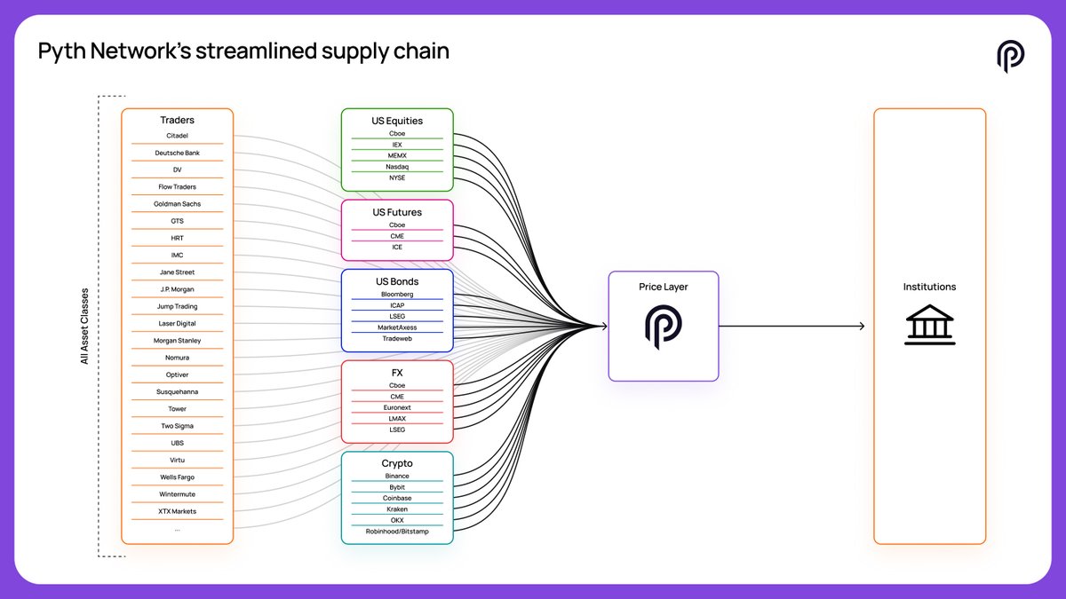 Pyth Network 精简供应链示意图，显示从交易员到机构的数据流