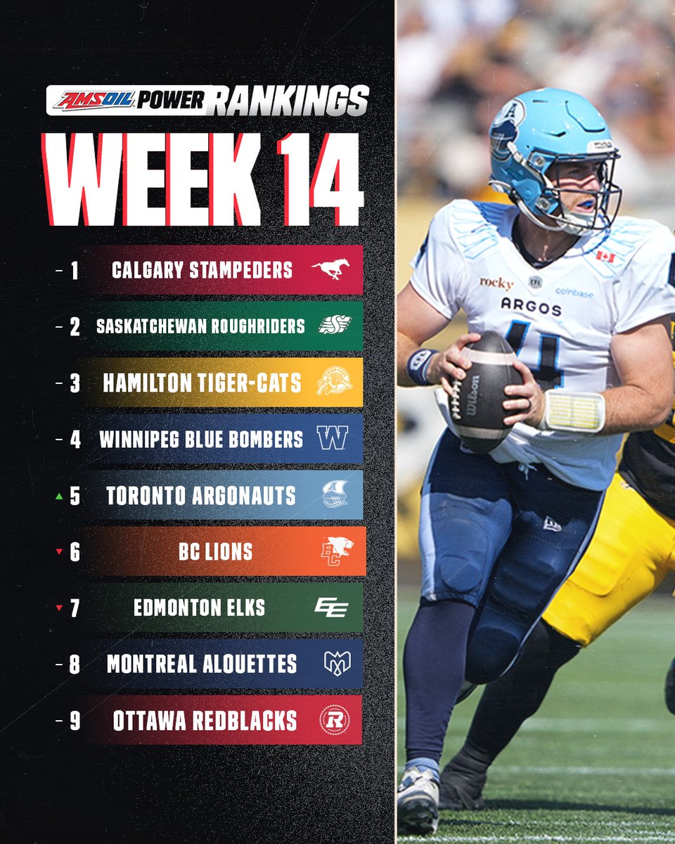 CFL's tweet photo. Here's how the Power Rankings are looking after @oktire #LDWeekend! 👀

#CFL Power Rankings presented by @amsoilinc

🗞️: https://t.co/CVtX9fwOOn https://t.co/Me3wokRVBM