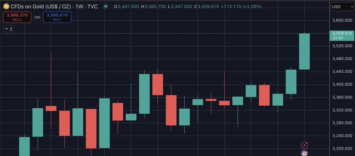 rogue_says's tweet image. Gold hits another ATH

What&apos;s next in the ATH waiting room?