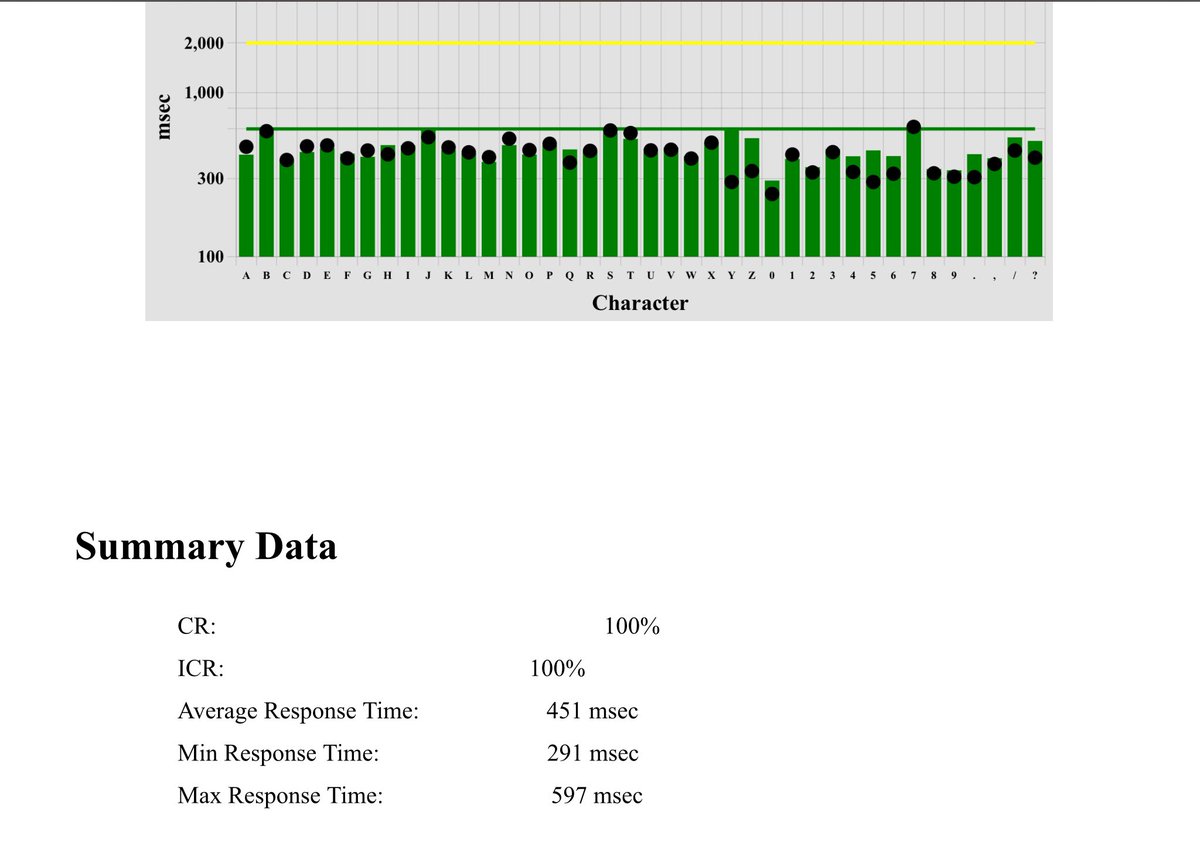 On my journey to get proficiency in CW, I am challenging my self to ICR. Today I got it for the first time, all characters recognised in less than 600 ms. 
#bettericr #icr #cwfe #cw 
Avg response time 451 ms
Minimum response time 291 ms
Max response time 597 ms