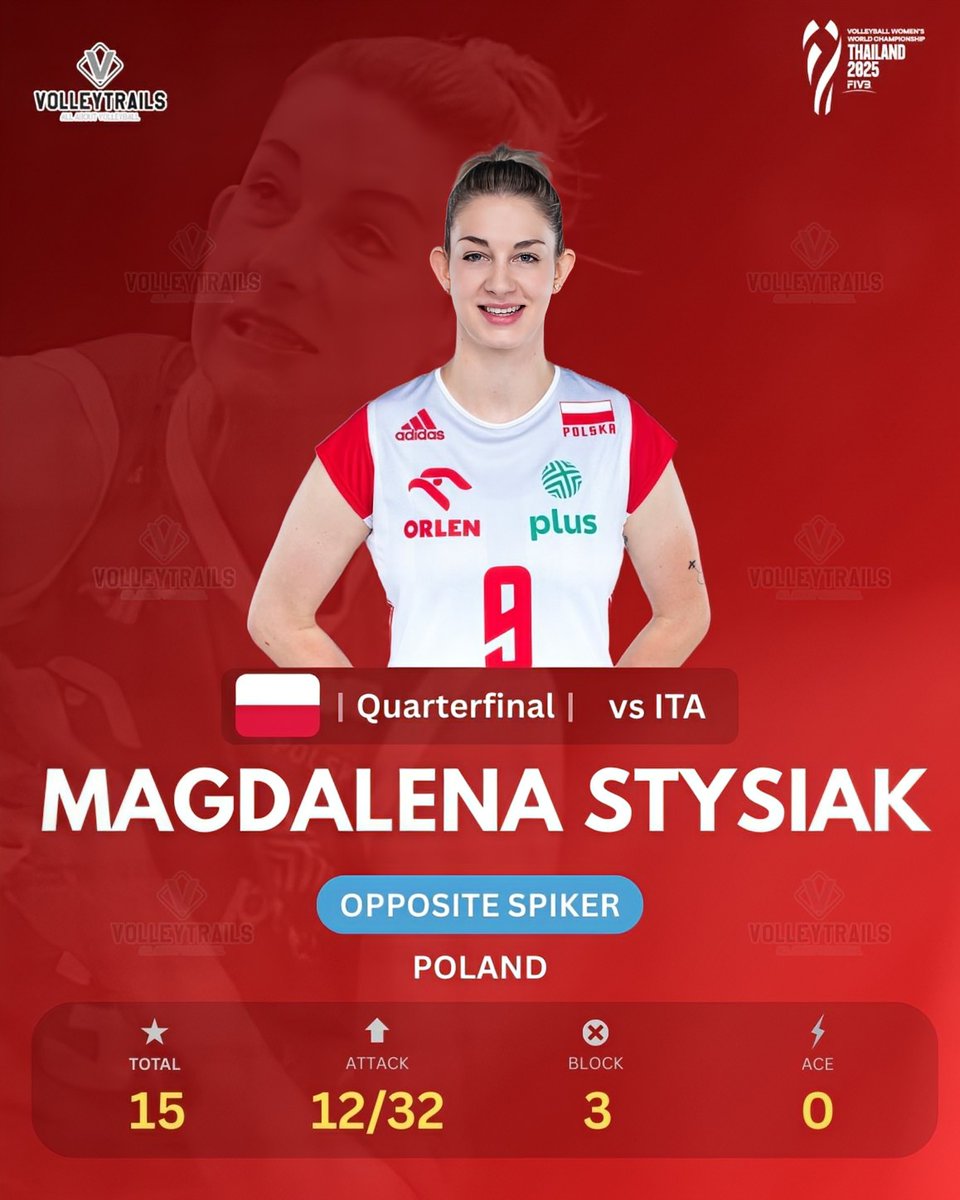 QUARTERFINAL
🇵🇱 Magdalena Stysiak vs 🇮🇹 Italy

3 Sets
Total: 15
Attack: 12/32
Block: 3
Ace: 0

#VolleyballWorldChampionship #WWCH #volleyball #Thailand2025