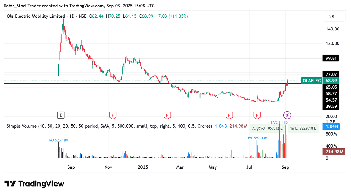 #OlaElectric 

Supports and Resistances Marked

No Recommendation .. No Tips .. Only Knowledge Sharing

#RK