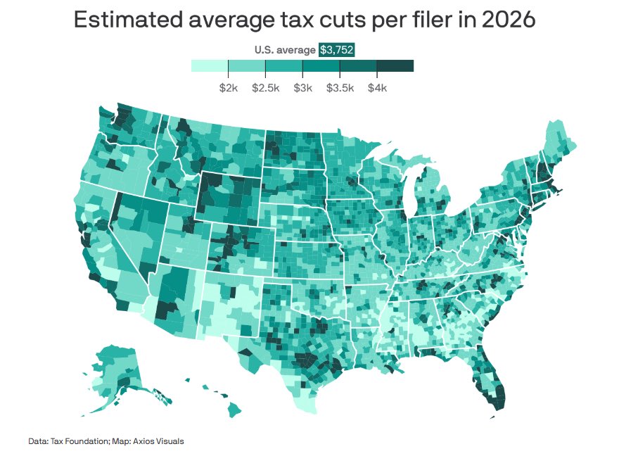 SenateGOP's tweet image. With passage of the OBBB, Americans in every county across the country will see a tax cut. 

Senate Republicans are delivering on our promise to restore prosperity for ALL Americans.