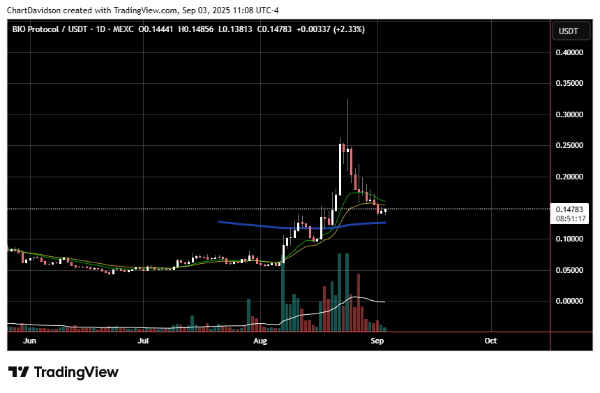 ChartDavidson's tweet photo. $BIO / @BioProtocol 

I expect a pop over those lines really soon... https://t.co/OiqfTgiOYg