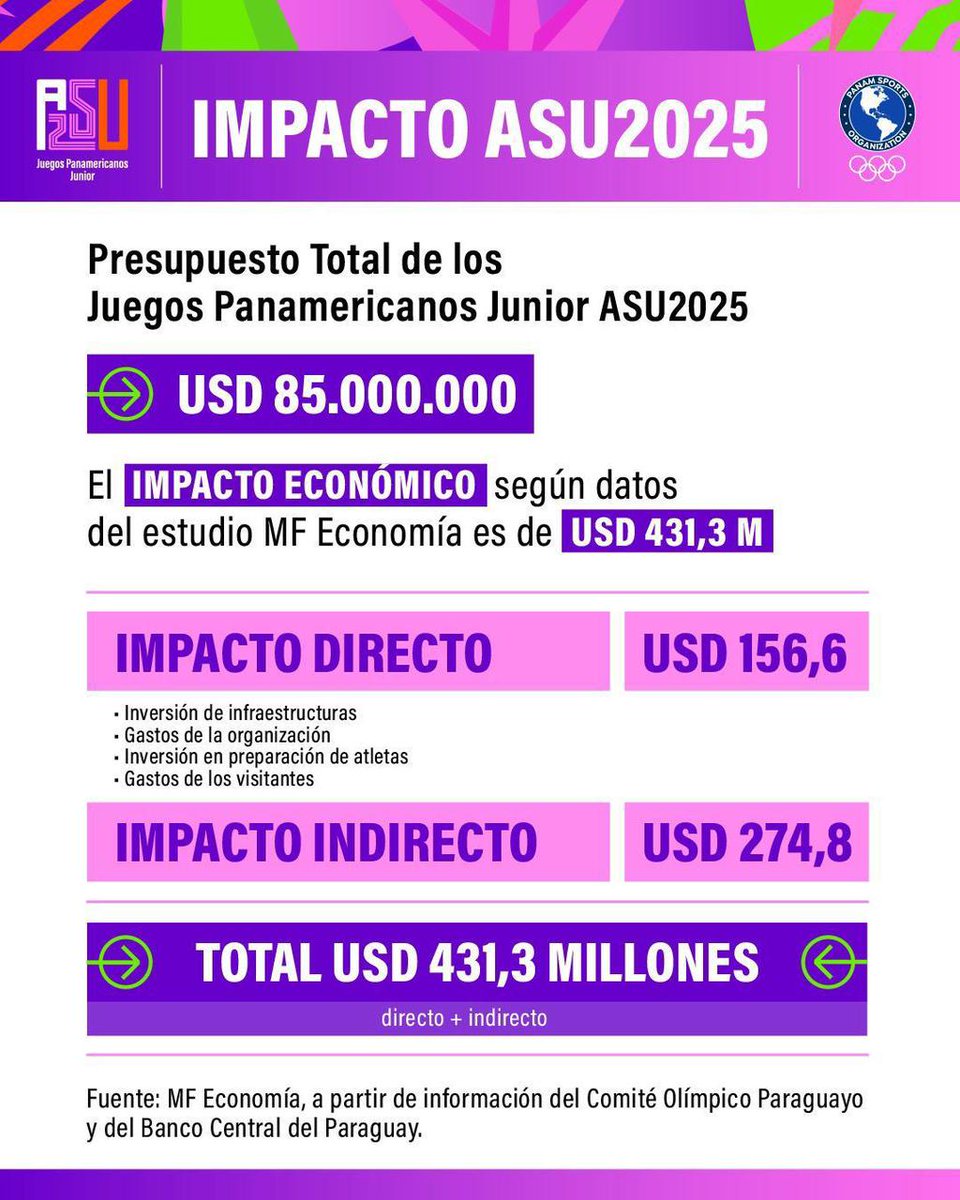 Impacto económico de los juegos #ASU2025. 

Informe de la consultora de Manuel Ferreira.
Por si no les llegó la info: <a href="/AM_1080/">Monumental AM 1080</a> <a href="/UltimaHoracom/">Última Hora</a> <a href="/Telefuturo/">Telefuturo</a> <a href="/npyoficial/">NPY Oficial</a> <a href="/nanduti/">Radio Ñandutí</a> <a href="/ABCDigital/">ABC Digital</a> <a href="/ABCCardinal/">ABC Cardinal 730 AM</a> <a href="/780AM/">Radio 780 AM</a>