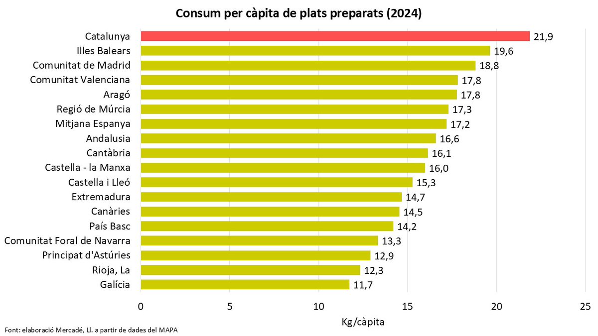 🍕CATALUNYA és el territori de l'Estat que més menjar preparat per càpita consumeix🥇.