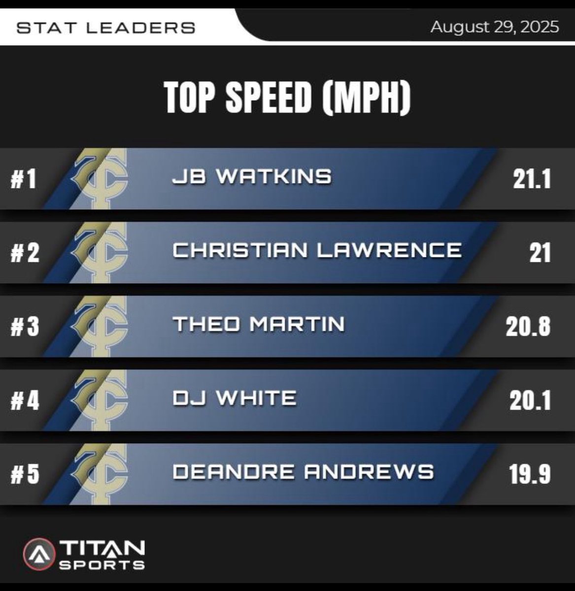 Coach Mod 🐶 (@coachatkins_m) on Twitter photo The guys was flying around this past Friday! 👀
<a href="/jabariwatkins18/">Jabari Watkins</a> 
<a href="/0fficial_deuce/">Christian “Deuce” Lawrence</a> 
<a href="/Theo_Martin11/">Theodrick Martin</a> 
DJ White 
<a href="/Spazz2kutt/">Deandra Andrews</a> The guys was flying around this past Friday! 👀
<a href="/jabariwatkins18/">Jabari Watkins</a> 
<a href="/0fficial_deuce/">Christian “Deuce” Lawrence</a> 
<a href="/Theo_Martin11/">Theodrick Martin</a> 
DJ White 
<a href="/Spazz2kutt/">Deandra Andrews</a>