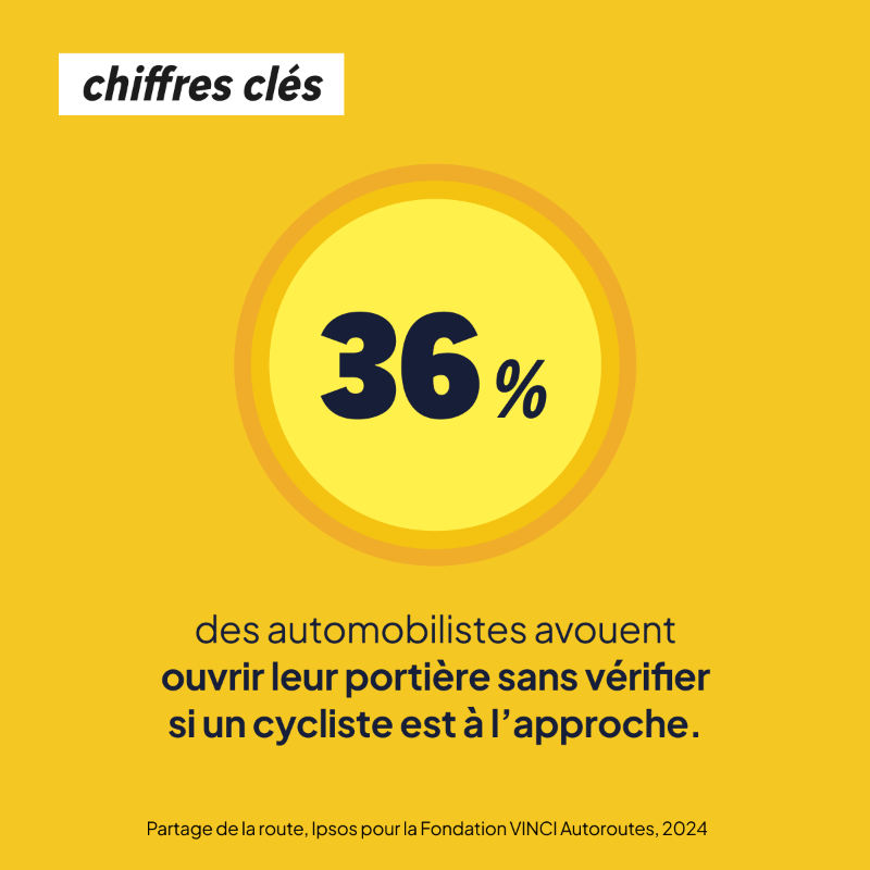 FondationVA's tweet photo. 🚫 Pour la sécurité de tous, ne vous garez pas en double file, respectez les zones de stationnement et faites attention lorsque vous quittez votre véhicule.

@IpsosFrance

#BienSeConduire #PartageDeLaRoute #Sécurité https://t.co/VzO0gcduh8