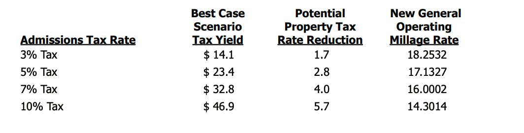 PolarBarrett's tweet photo. A Detroit entertainment tax could create enough revenue to cover a property tax cut of 1.7 to 5.7 mills https://t.co/4k81PhV7mh