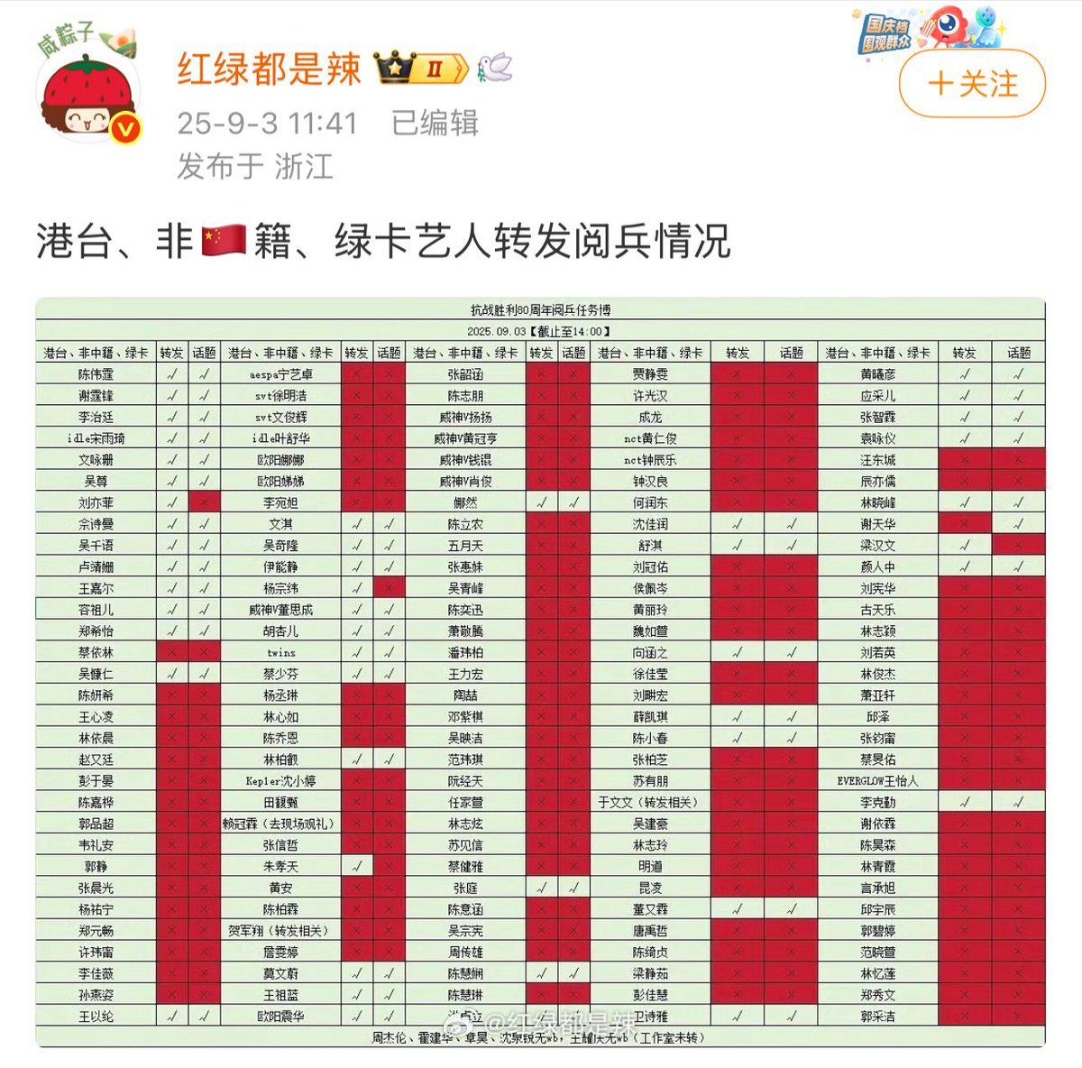 z_revived's tweet photo. @fangshimin 墙国特色政治任务，央视点名转发“九三盛大阅兵”的爱国台湾艺人。有营销号统计了非大陆籍艺人的转发情况，准备揪出恨国党。 https://t.co/H6yWNSXsBD