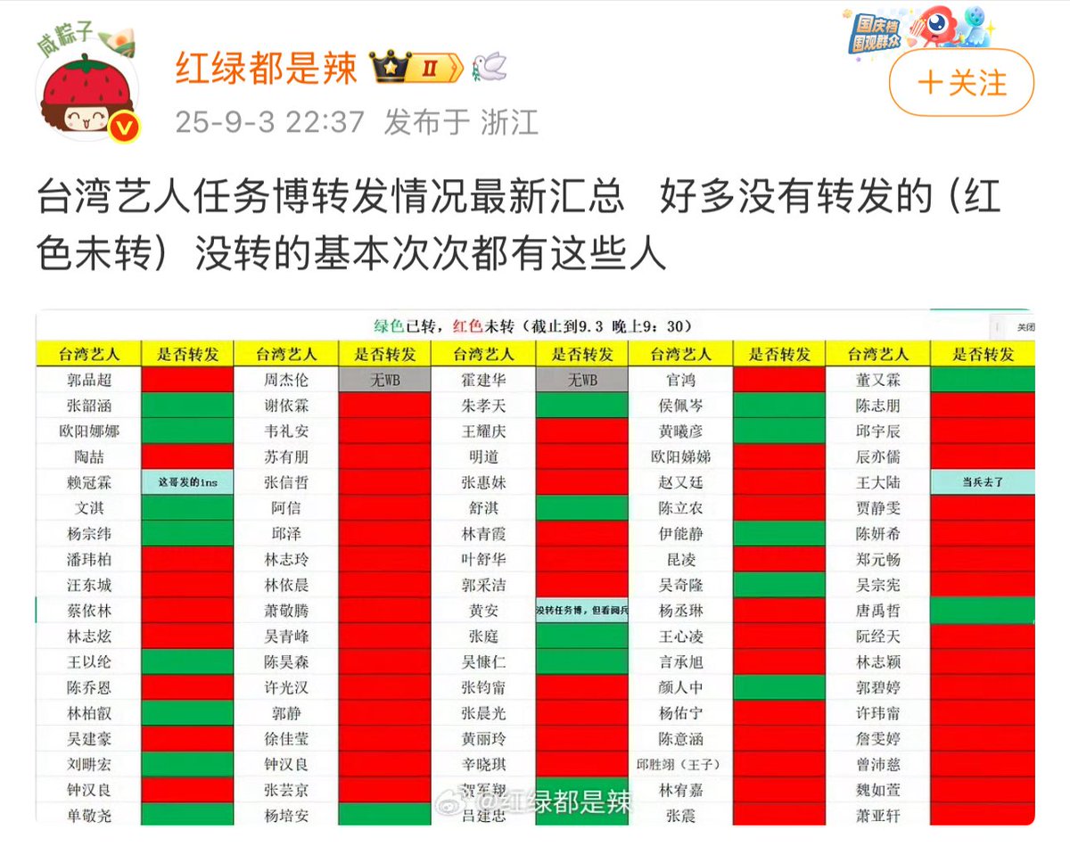 z_revived's tweet photo. @fangshimin 墙国特色政治任务，央视点名转发“九三盛大阅兵”的爱国台湾艺人。有营销号统计了非大陆籍艺人的转发情况，准备揪出恨国党。 https://t.co/H6yWNSXsBD