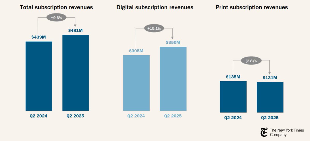 notesbycy's tweet image. Not something i typically look at but was curious on whether news publishing companies is still viable as a business. For this, i look into $NYT which is pretty interesting but i am not convinced. Here’s what I&apos;m seeing:

1. They&apos;re Fighting the AI Fight:
Not surprising to see…