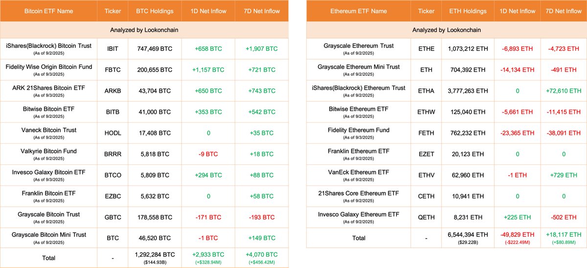 来自 Lookonchain 的比特币和以太坊 ETF 流向表