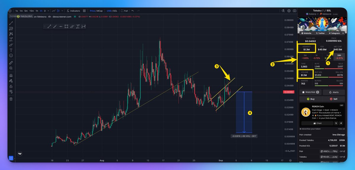 TOKABU/SOL chart displaying market data, trend lines, and setup parameters for slow-cook LP
