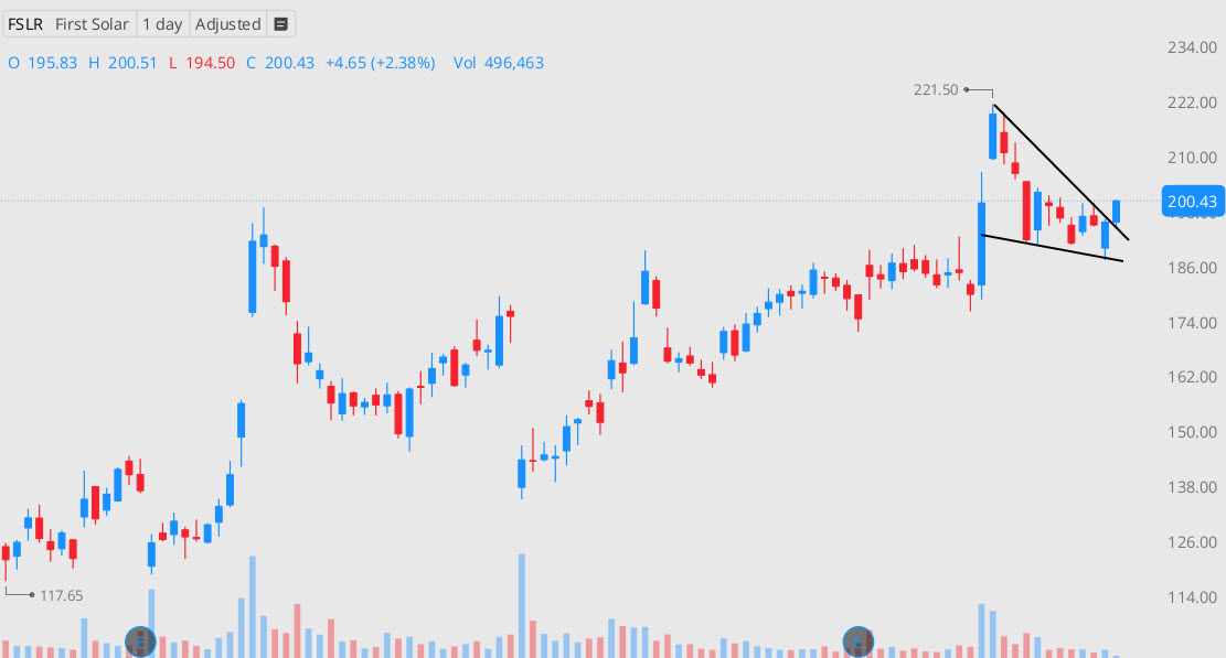 FSLR (First Solar) has broken out above a bullish pennant formation. This pattern often signals trend continuation, and with today’s move, the path of least resistance looks higher.