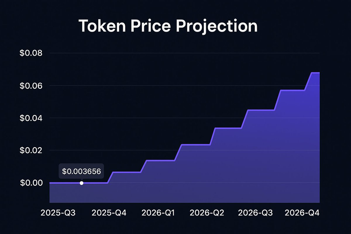 Realistic 20x on $SHEKEL? Yes, here's why! 🤫

I asked ChatGPT to give me a valuation framework for $SHEKEL based on 762k annualised revenue! 🧮