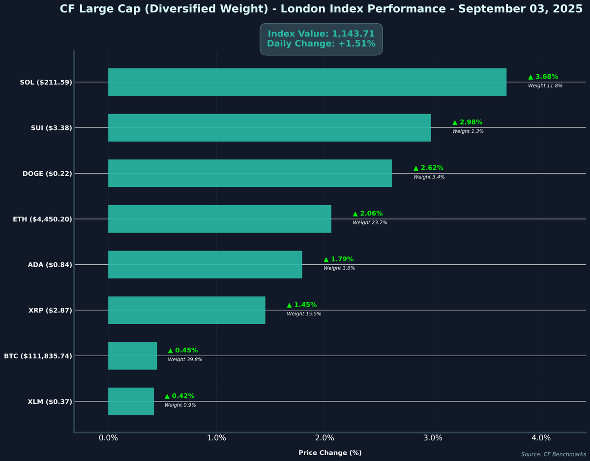 CFBenchmarks's tweet photo. 📊 CF Large Cap (Diversified Weight) - London Performance - 2025-09-03
💰 Index Value: $1,143.71(+1.51%)
🚀 Leaders: $SOL (3.68%), $SUI (2.98%)
⚠️ Laggards: $BTC (0.45%), $XLM (0.42%)
#Crypto #CryptoIndex #CFBenchmarks #CryptoMarkets
Not investment advice. Past performance is not indicative of future results.