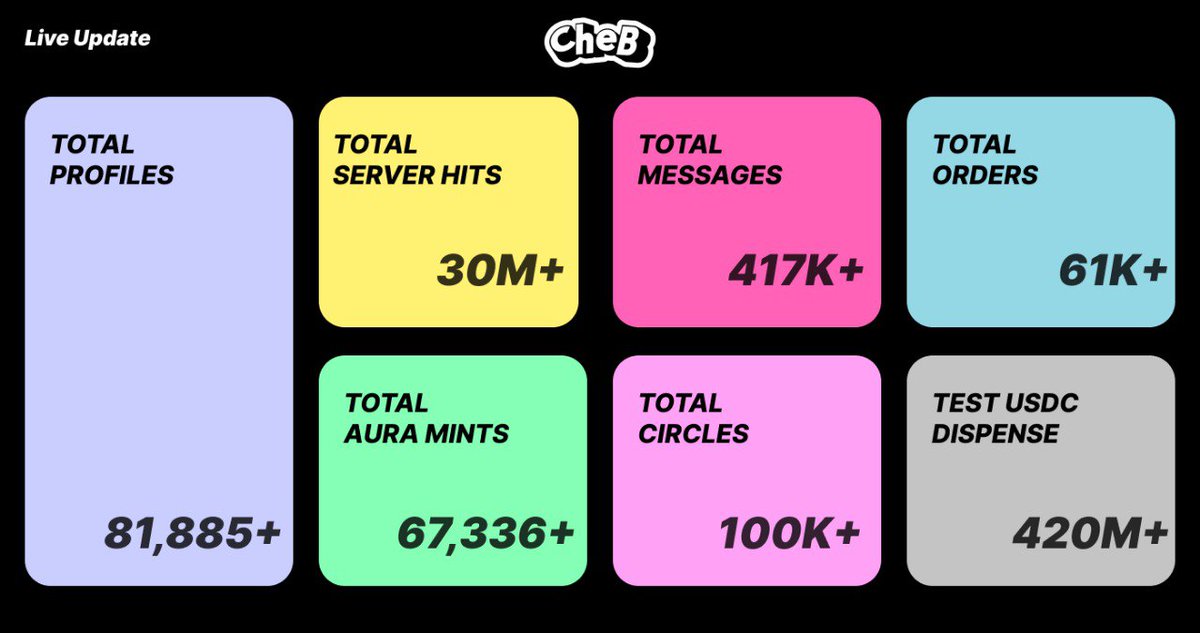 Sage (@defixage) on Twitter photo <a href="/CryptoGodJohn/">Johnny</a> My best coin rn is $CheB | <a href="/CheB_Inc/">CheB</a> 
Worth looking into, it's an ai authenticated fashion marketplace with decent progress. Under $100k mc with strong team pushing it
Their testnet was a success and mainnet is coming with a lot of big company pushing <a href="/CryptoGodJohn/">Johnny</a> My best coin rn is $CheB | <a href="/CheB_Inc/">CheB</a> 
Worth looking into, it's an ai authenticated fashion marketplace with decent progress. Under $100k mc with strong team pushing it
Their testnet was a success and mainnet is coming with a lot of big company pushing