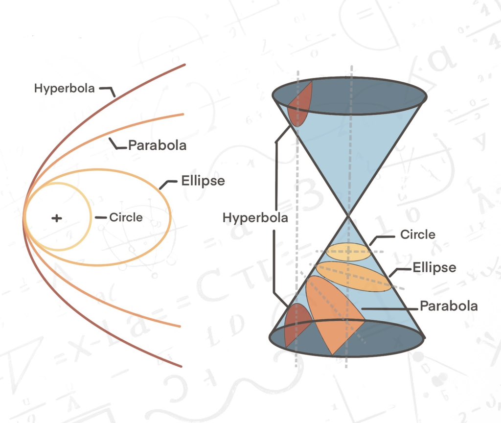 TheMathFlow's tweet image. Conic Sections.