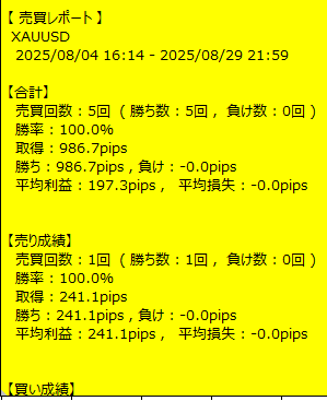wankotrd's tweet photo. ✅GOLD:2025/08の復習RCC

直近の相場で、エントリーポイントも知っているが
確認の意味で実施
勝率：100%
獲得pips：986pips
トレード回数：5回

知っているがエントリー出来ない場所はやっていない為
エントリー回数が少ないので
H4の背景も含めてトレードできるように
もう一度復習RCCを行う https://t.co/bI8B8ikydY