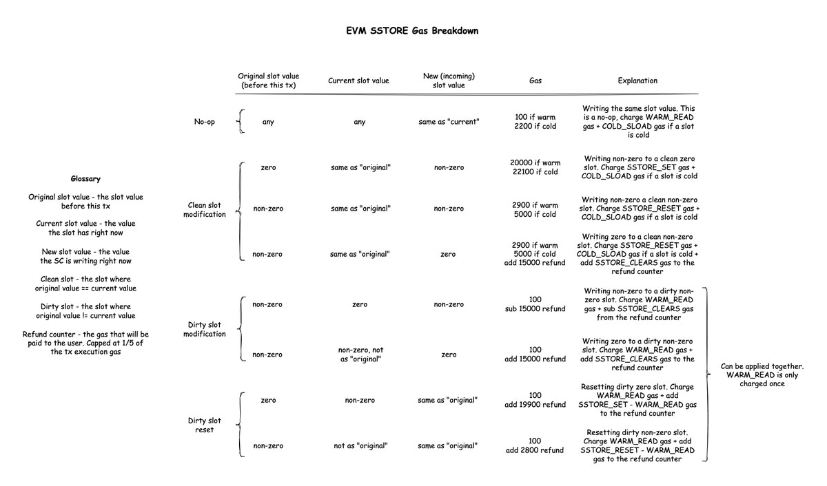 The most comprehensive SSTORE opcode gas usage breakdown. Way more complex than 20k gas for a clean slot and 5k gas for a dirty one.