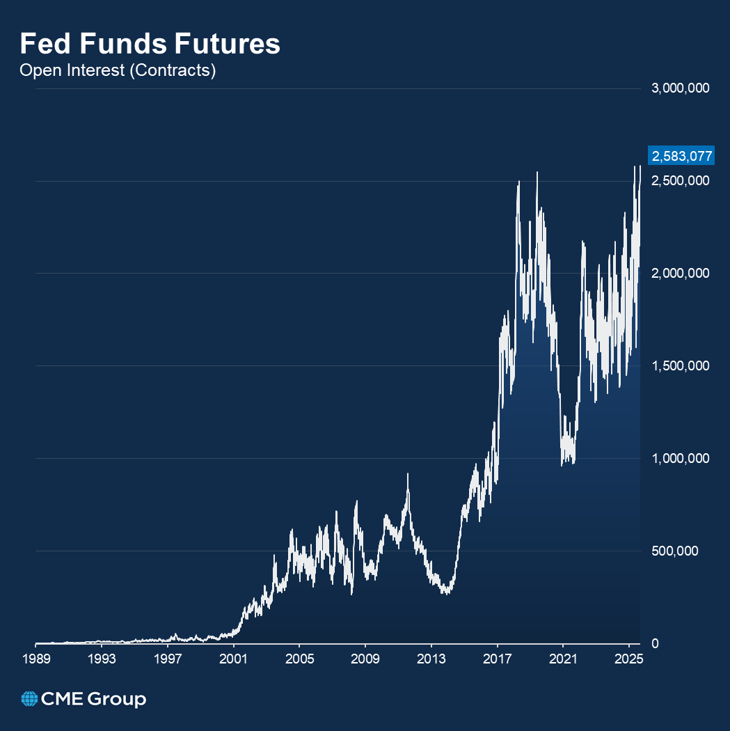 Interest_Rates's tweet photo. 🥇 Fed Funds futures (ZQ) open interest just hit its highest level ever, narrowly besting the prior high set in May.
Among the most widely used tools for trading Fed policy, #ZQ prices offer a direct reflection of market expectations on the future course of the Fed policy. https://t.co/9r8J9v7Kal