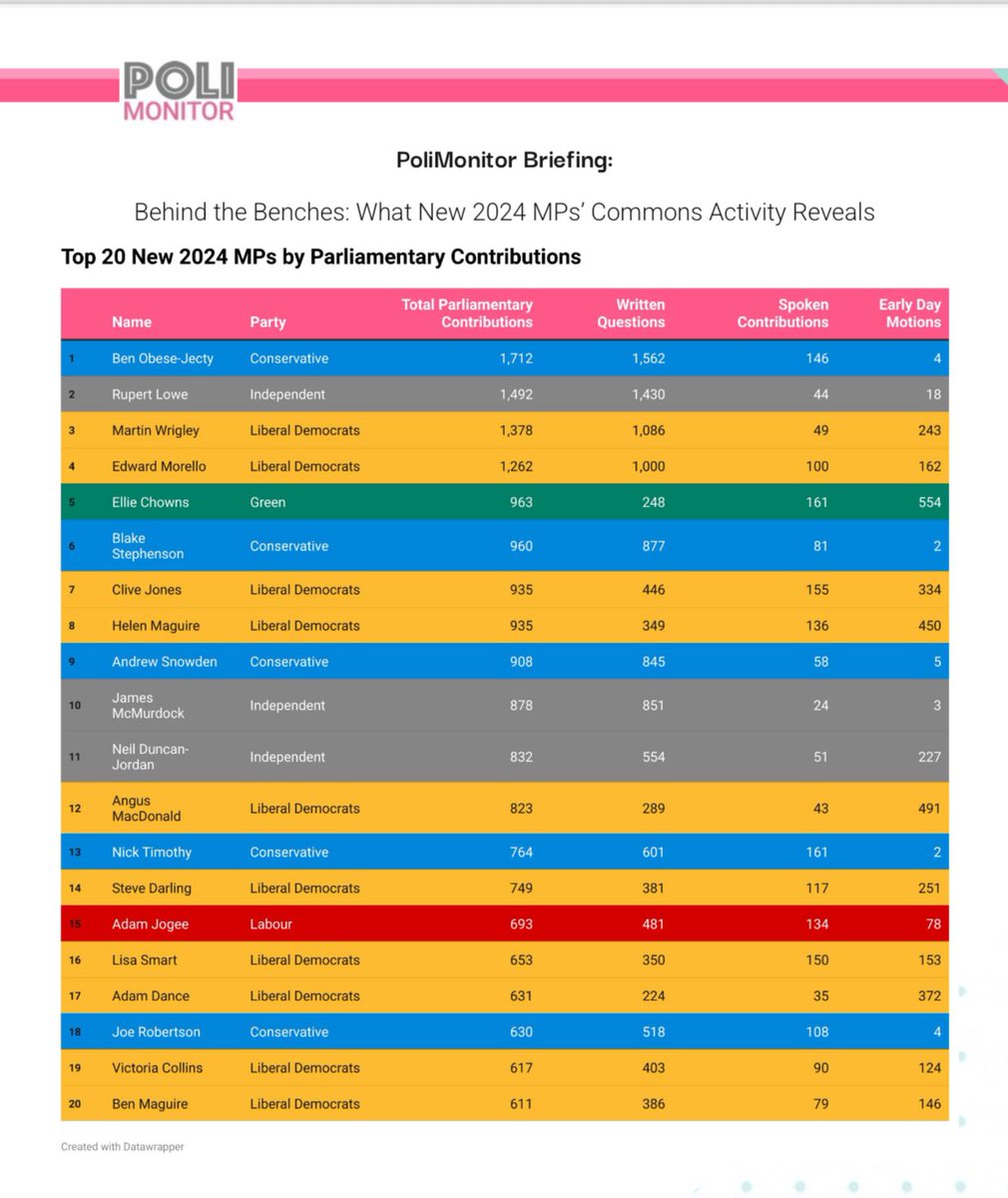 Ben Obese-Jecty MP (@benobesejecty) on Twitter photo Great to be ranked #1 by <a href="/Poli_Monitor/">PoliMonitor</a> across all new MPs for parliamentary contributions in our first year.
Commiserations to <a href="/RupertLowe10/">Rupert Lowe MP</a> in second place. But he should be rightly proud of being the second hardest working new MP.
Hugely proud of having the opportunity to Great to be ranked #1 by <a href="/Poli_Monitor/">PoliMonitor</a> across all new MPs for parliamentary contributions in our first year.
Commiserations to <a href="/RupertLowe10/">Rupert Lowe MP</a> in second place. But he should be rightly proud of being the second hardest working new MP.
Hugely proud of having the opportunity to