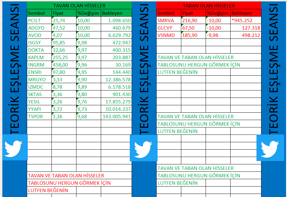 teoerikeslesme's tweet image. TAVAN VE TABAN OLAN HİSSELERİN BEKLEYEN ADETLERİ
#bist100 #halkaarz #tavan #taban #borsa #bist #pcilt #adgyo #avod #isgsy #dokta #kaplm #ingrm #ensri #mrgyo #izmdc #sktas #yesil #yyapi #tspor #smrva #glcvy #vsnmd 
Tablo ile ilgili açıklamalar
1.Tavan olan hissenin bekleyen adeti…