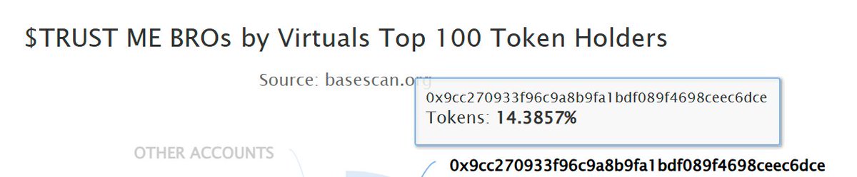Basescan 上显示的 $TRUST ME BROs 前十大持币地址截图