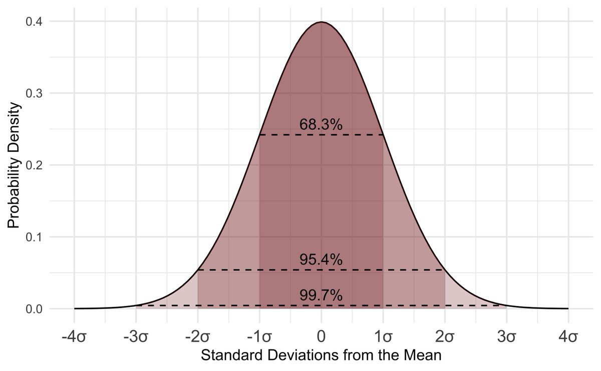 mdancho84's tweet image. These 7 statistical analysis concepts have helped me as an AI Data Scientist.
Let's go: 🧵