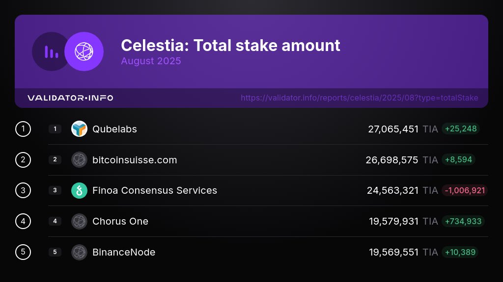Validator Info (@validatorinfo) on Twitter photo Greetings, #Celestia enthusiasts! 🚀
#ValidatorInfo brings you the latest PoS validator analytics.
Here are the top 5 @CelestiaOrg #validators ranked by total stake as of September 1, 25.
1. <a href="/qubelabs/">Qubelabs</a>
2. <a href="/BitcoinSuisseAG/">Bitcoin Suisse AG</a>
3. <a href="/FinoaConsensus/">Finoa Consensus Services</a>
4. <a href="/ChorusOne/">Chorus One</a>
5. <a href="/binance/">Binance</a>
1/7👇 Greetings, #Celestia enthusiasts! 🚀
#ValidatorInfo brings you the latest PoS validator analytics.
Here are the top 5 @CelestiaOrg #validators ranked by total stake as of September 1, 25.
1. <a href="/qubelabs/">Qubelabs</a>
2. <a href="/BitcoinSuisseAG/">Bitcoin Suisse AG</a>
3. <a href="/FinoaConsensus/">Finoa Consensus Services</a>
4. <a href="/ChorusOne/">Chorus One</a>
5. <a href="/binance/">Binance</a>
1/7👇