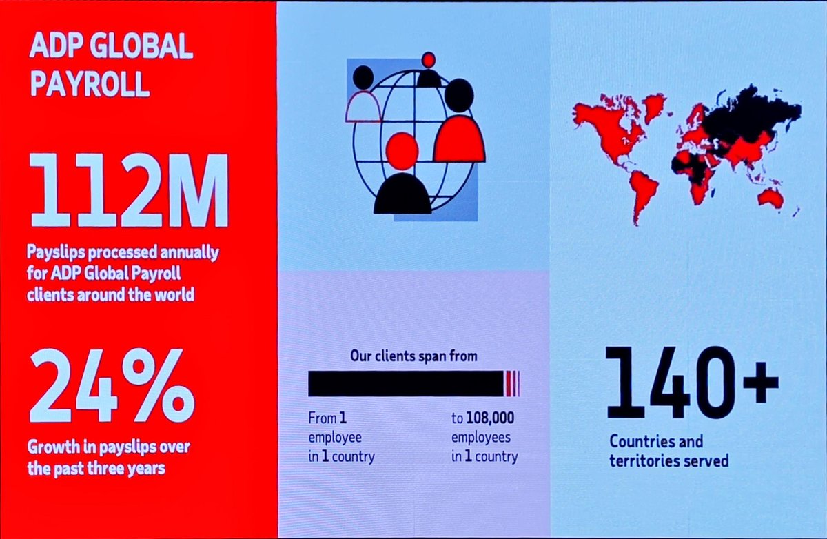 holgermu's tweet photo. [1Slide] @ADP's Global Business.
- 112M payslips p.a.
- 24% growth in the last 3 years 
- Customers from 1 to 108k EE in 1 country 
- 140 counties and territories 
 #ADPIDay https://t.co/7ttrQvP6bM