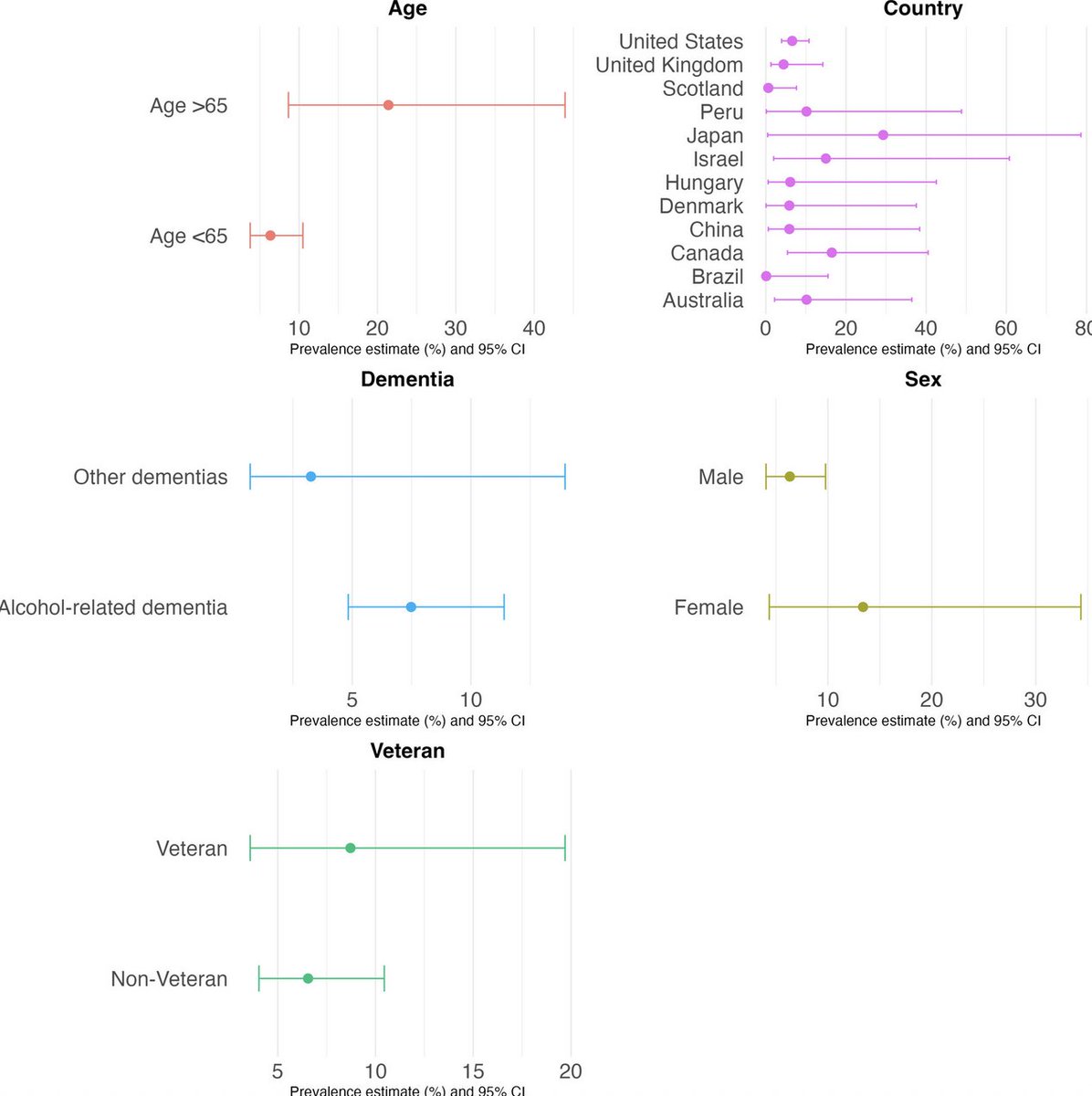 Prevalence and Risk of Dementia Among Adults Who Have Experienced Homelessness, a Meta-Analysis. #geriatrics agsjournals.onlinelibrary.wiley.com/doi/10.1111/jg…