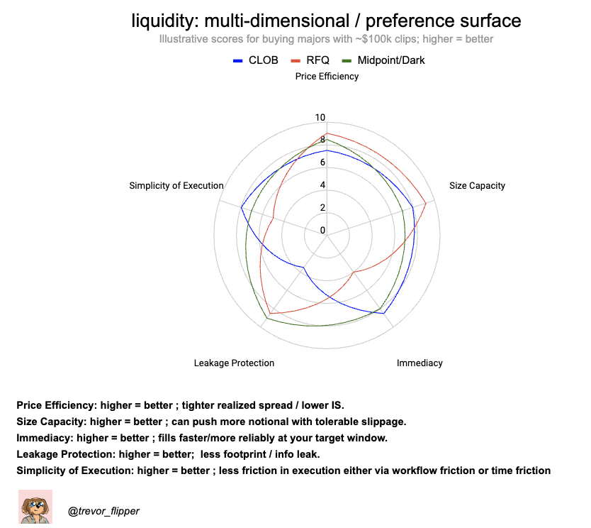 trevor_flipper's tweet image. anand is probably one of the sharpest, most specialized and qualified founders in this vertical

while it was a great call - i want to add a few things that differentiate paradex for me and pique my interest 

tldr

1) flow segmentation via RPI -&amp;gt; better execution with size. by…