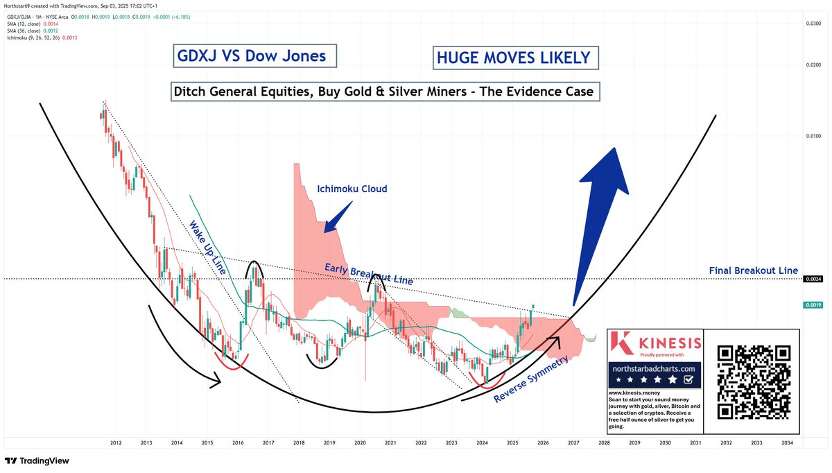 Gold &amp; silver miners starting to crush general equities