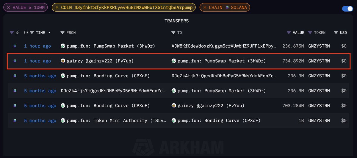 arkham's tweet image. Gainzy’s stream token just dropped 99.4% after he sold 73.4% of the supply in one go.

He claims this was an “accident”.

Do you believe him?