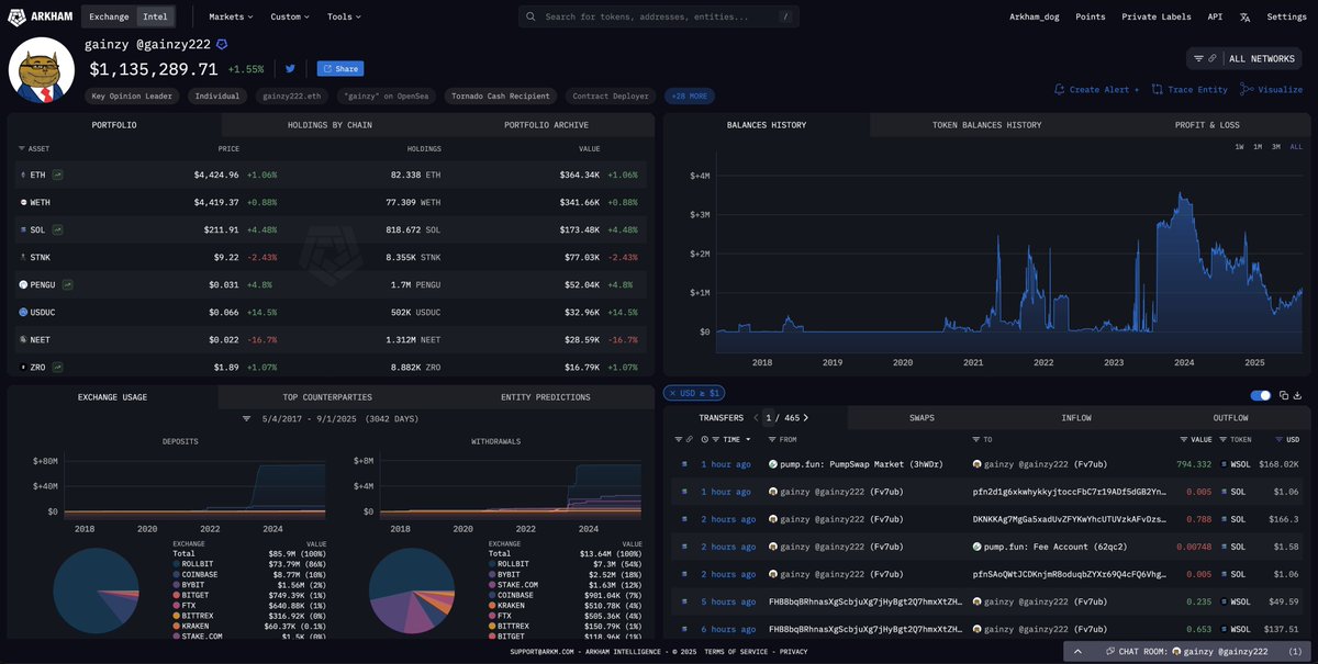 arkham's tweet image. Gainzy’s stream token just dropped 99.4% after he sold 73.4% of the supply in one go.

He claims this was an “accident”.

Do you believe him?