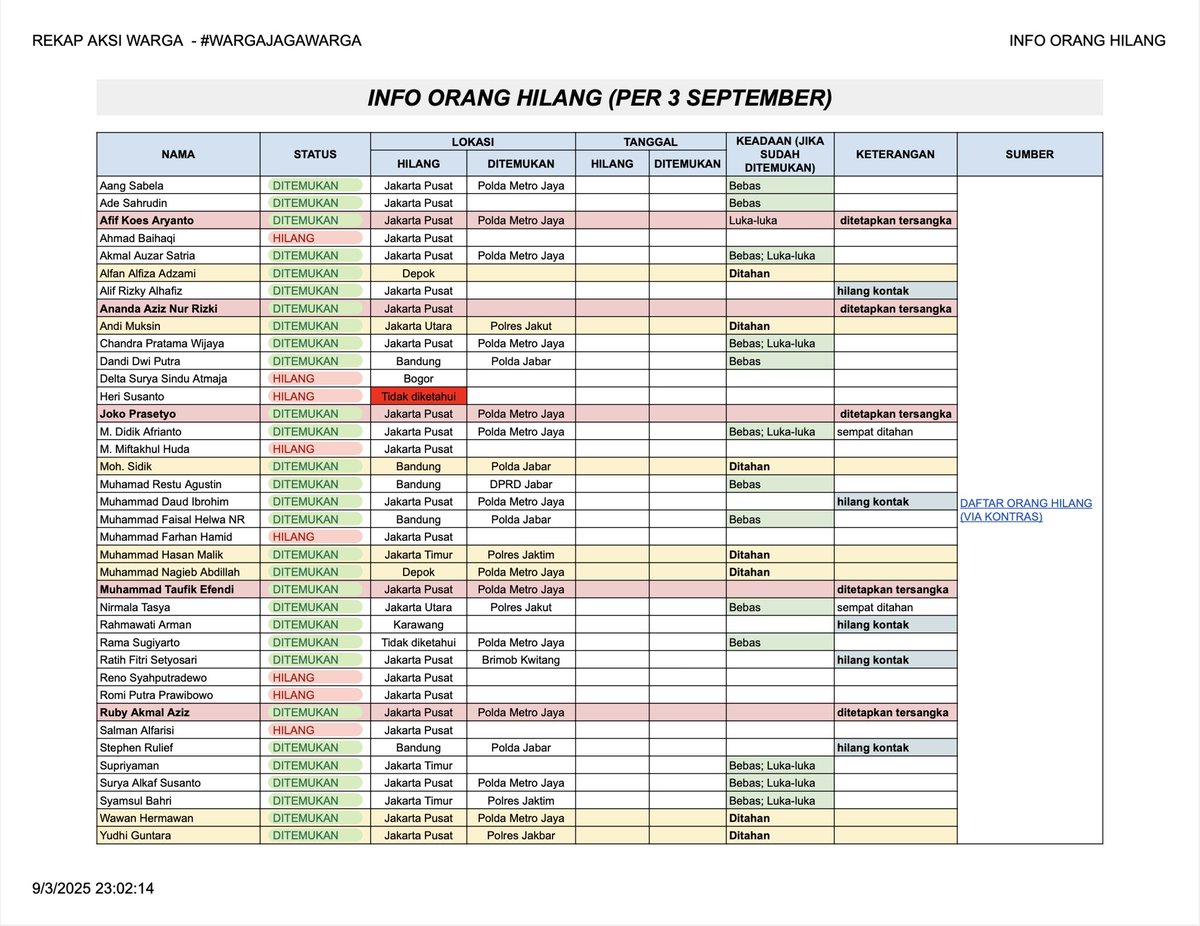 ‼️UPDATE INFO ORG HILANG‼️
PER 3 SEPTEMBER

VIA: KONTRAS

SKRNG 8 ORANG YG HILANG. kebanyakan ditemukan di polres/polda. ada yg bebas, ditahan, atau ditetapkan jd tersangka. 

ada 5 laporan baru. 

🩷INFO LEBIH LENGKAP: IG KONTRAS_UPDATES💚

diurutkan berdasarkan alfabet yaa.