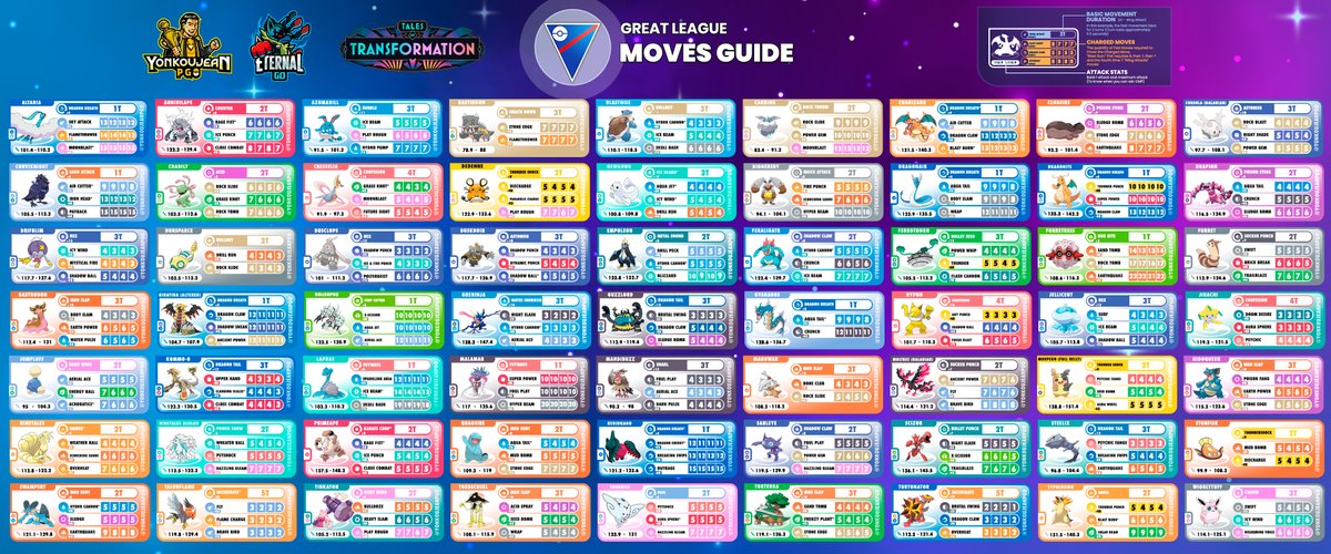 yonkoujean's tweet photo. Great League - MOVES GUIDE - Go Battle League Season 24

(Download link in HD and future updates in the comments of this post)

#GreatLeague #GOBattleLeague #GBL #PokemonGO #PokemonGOApp #pokemon #ポケモンGO #ポケモン #スーパーリーグ https://t.co/CD16a3dy8t