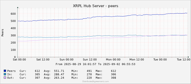 JoelKatz's tweet photo. After four days of solid operation, I've restarted my hub on 2.6.0 and am ready to consider it in production. At this time, there is no need for peer reservations as the hub is not even close to capacity. https://t.co/U0N1kkz4A4