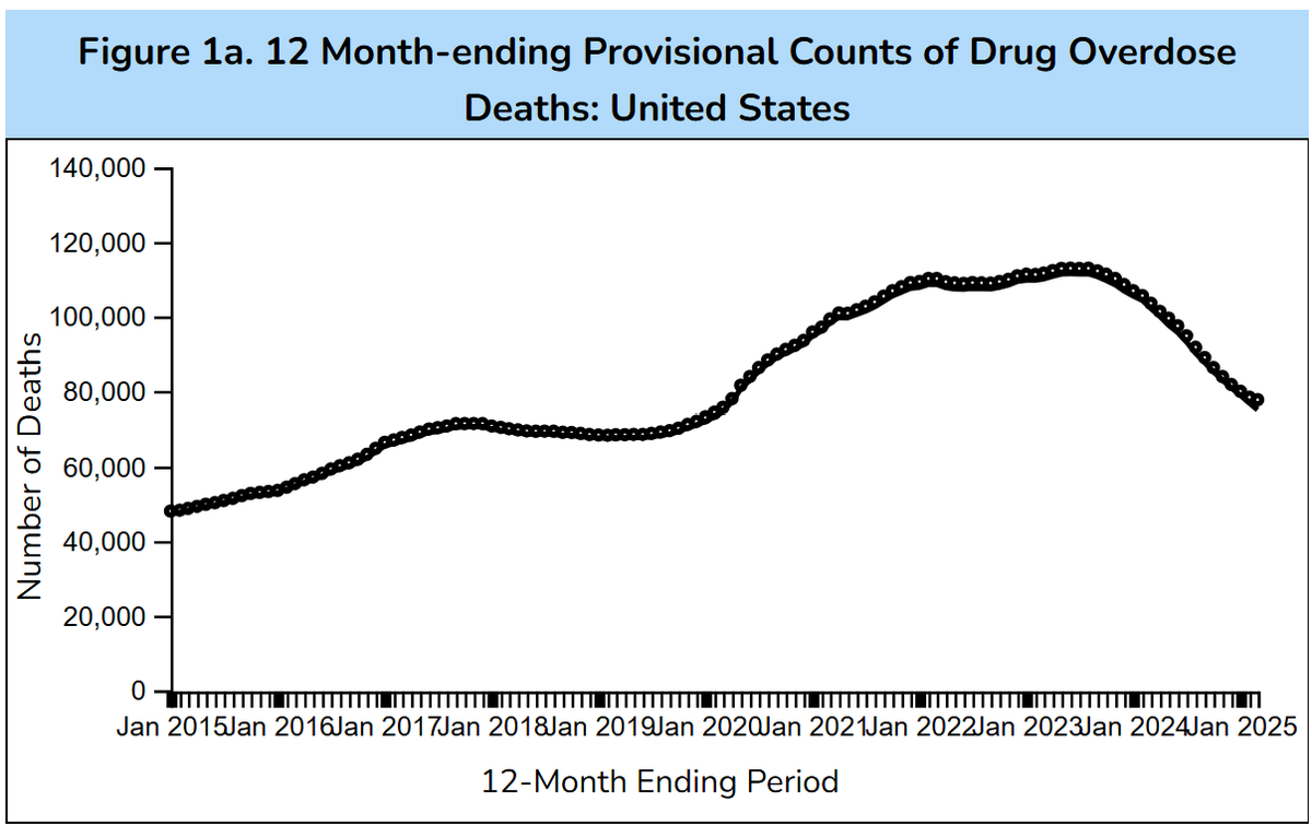 Drug overdose deaths falling even more quickly then they rose. This pattern isn't too dissimilar from many crime statistics. Correlation or causation? Either way, COVID massively disrupted the social order.