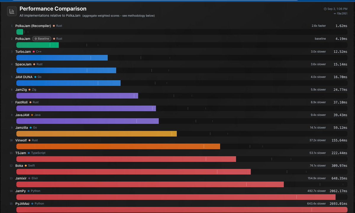 Holy crap, here are JAM Implementations performance in ridiculously GORGEOUS form!

Check it out here:
paritytech.github.io/jam-conformanc…

Man oh man do we have a lot of catching up to do 😉☺️

This @polkadot delight courtesy of <a href="/byteboro/">byte</a>!