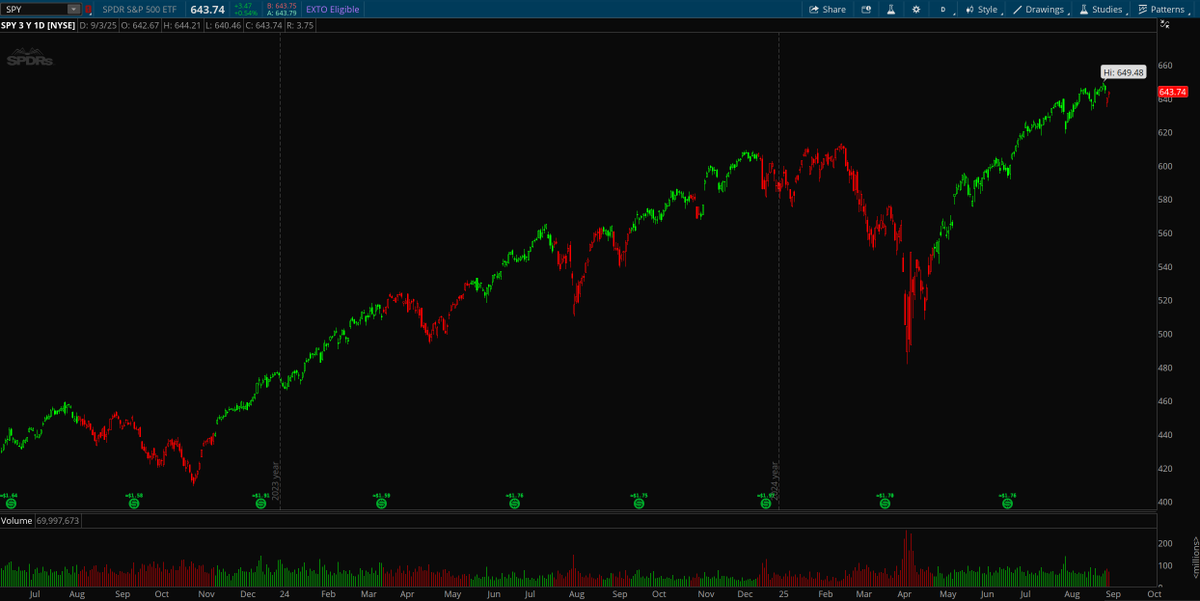 $SPY